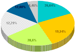 Oniferi: Population Division of age 